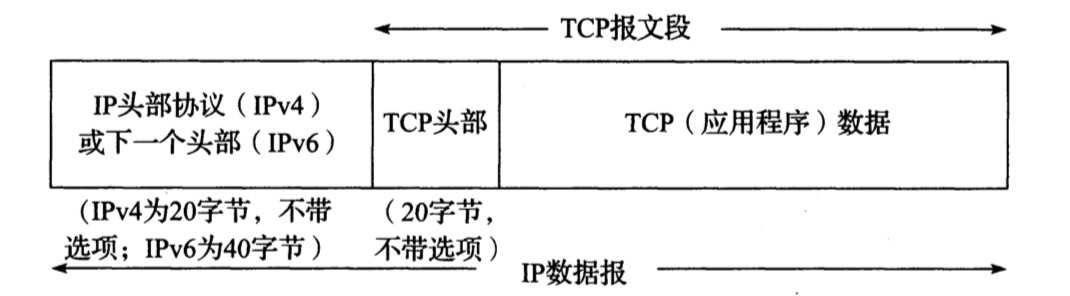 IP数据报
