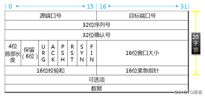 TCP头